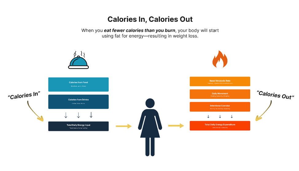 The Weight Loss Formula